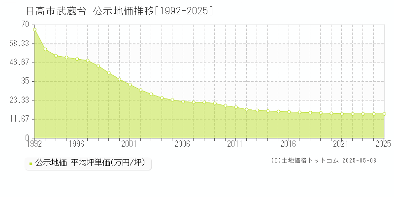 日高市武蔵台の地価公示推移グラフ 