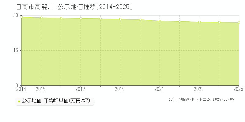高麗川(日高市)の公示地価推移グラフ(坪単価)[2014-2025年]