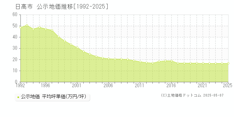 日高市全域の地価公示推移グラフ 