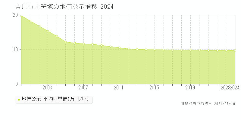 吉川市上笹塚の地価公示推移グラフ 
