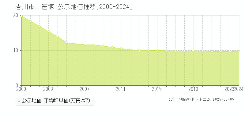 上笹塚(吉川市)の公示地価推移グラフ(坪単価)[2000-2024年]