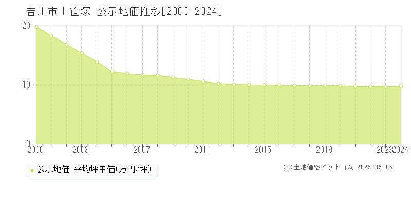 吉川市上笹塚の地価公示推移グラフ 