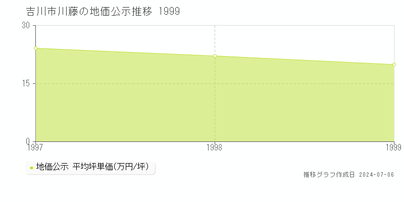 吉川市川藤の地価公示推移グラフ 