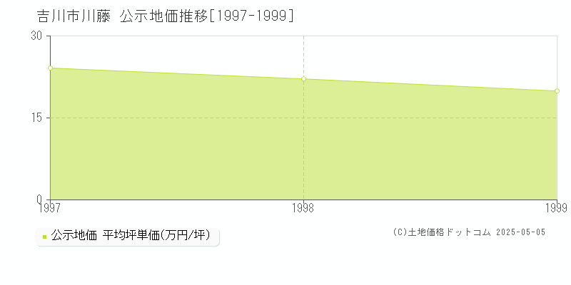 川藤(吉川市)の公示地価推移グラフ(坪単価)[1997-1999年]