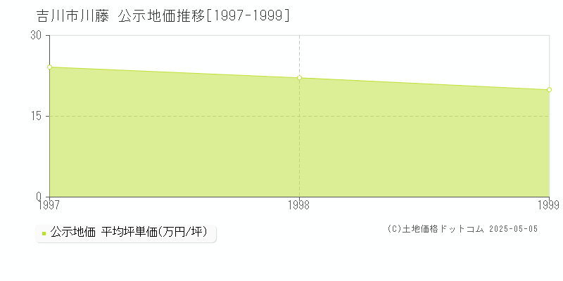 吉川市川藤の地価公示推移グラフ 