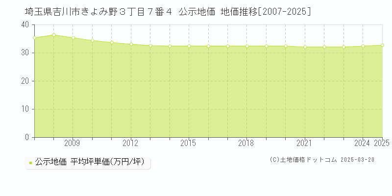 埼玉県吉川市きよみ野３丁目７番４ 公示地価 地価推移[2007-2025]