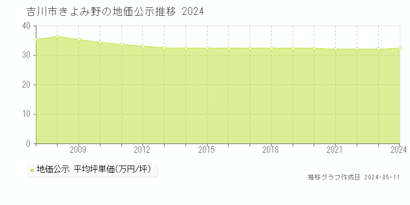 吉川市きよみ野の地価公示推移グラフ 