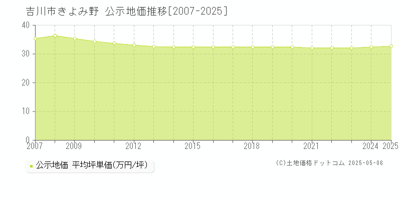 きよみ野(吉川市)の公示地価推移グラフ(坪単価)[2007-2025年]