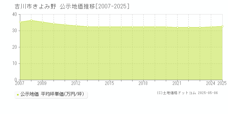 吉川市きよみ野の地価公示推移グラフ 