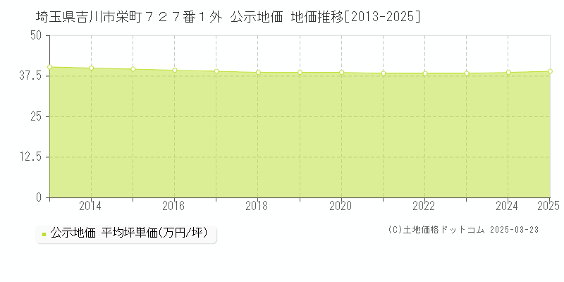埼玉県吉川市栄町７２７番１外 公示地価 地価推移[2013-2025]