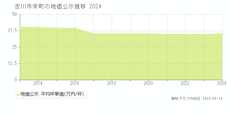 吉川市栄町の地価公示推移グラフ 