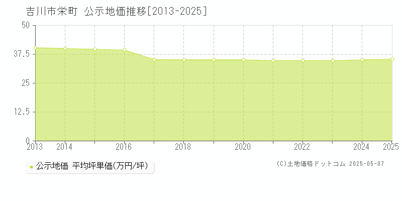 栄町(吉川市)の公示地価推移グラフ(坪単価)[2013-2025年]