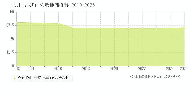 吉川市栄町の地価公示推移グラフ 