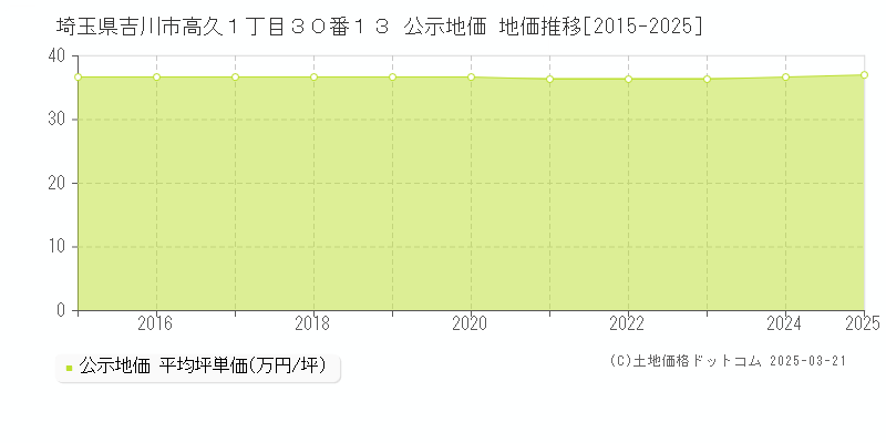 埼玉県吉川市高久１丁目３０番１３ 公示地価 地価推移[2015-2025]