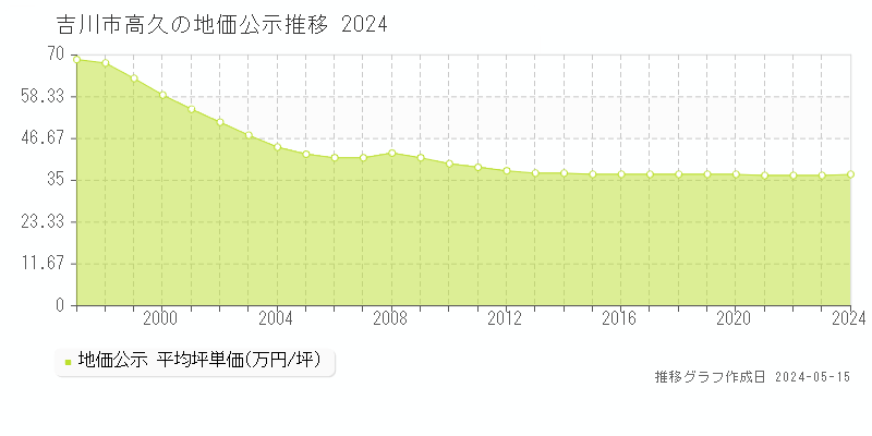吉川市高久の地価公示推移グラフ 