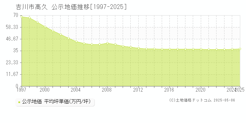 高久(吉川市)の公示地価推移グラフ(坪単価)[1997-2025年]
