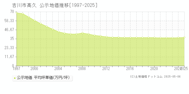 吉川市高久の地価公示推移グラフ 