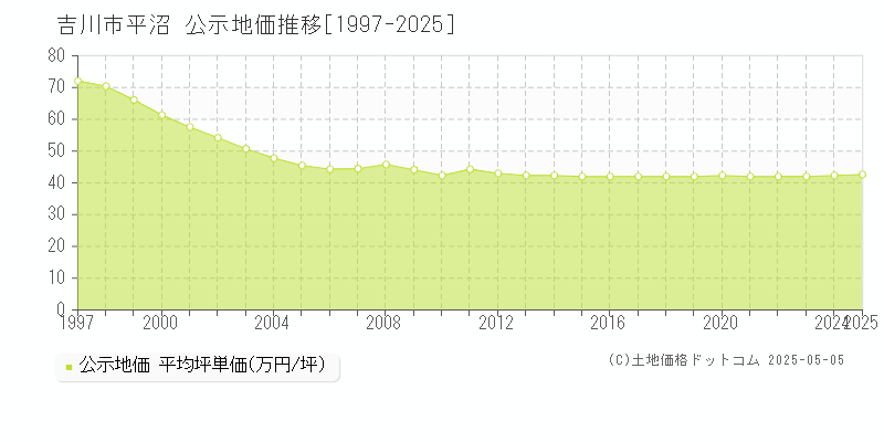 平沼(吉川市)の公示地価推移グラフ(坪単価)[1997-2025年]