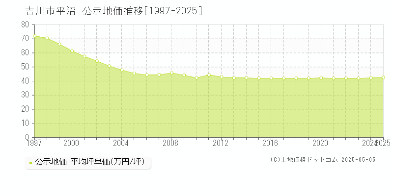 吉川市平沼の地価公示推移グラフ 