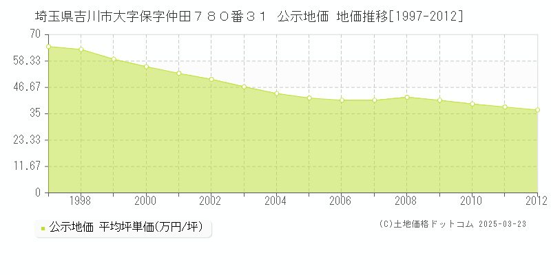 埼玉県吉川市大字保字仲田７８０番３１ 公示地価 地価推移[1997-2012]