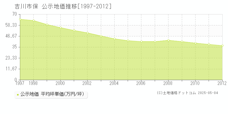 保(吉川市)の公示地価推移グラフ(坪単価)[1997-2012年]