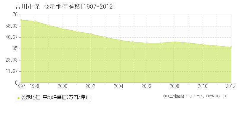 吉川市保の地価公示推移グラフ 