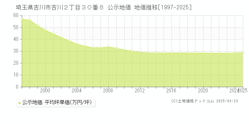 埼玉県吉川市吉川２丁目３０番８ 公示地価 地価推移[1997-2025]