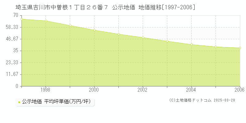 埼玉県吉川市中曽根１丁目２６番７ 公示地価 地価推移[1997-2006]