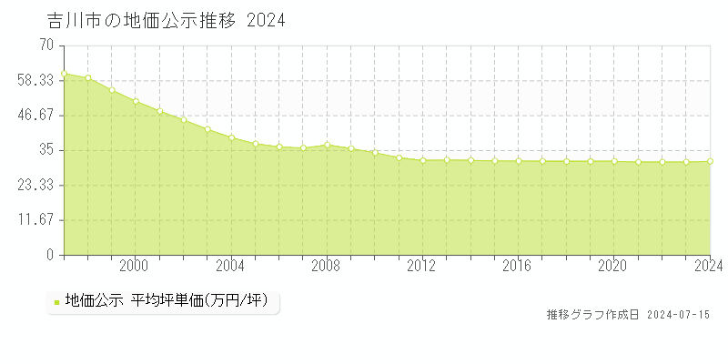 吉川市の地価公示推移グラフ 
