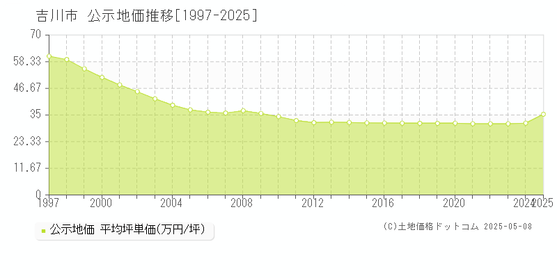 吉川市全域の地価公示推移グラフ 