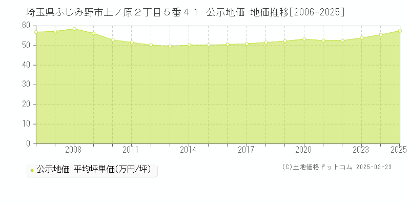 埼玉県ふじみ野市上ノ原２丁目５番４１ 公示地価 地価推移[2006-2025]