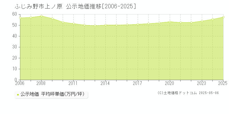 上ノ原(ふじみ野市)の公示地価推移グラフ(坪単価)[2006-2025年]