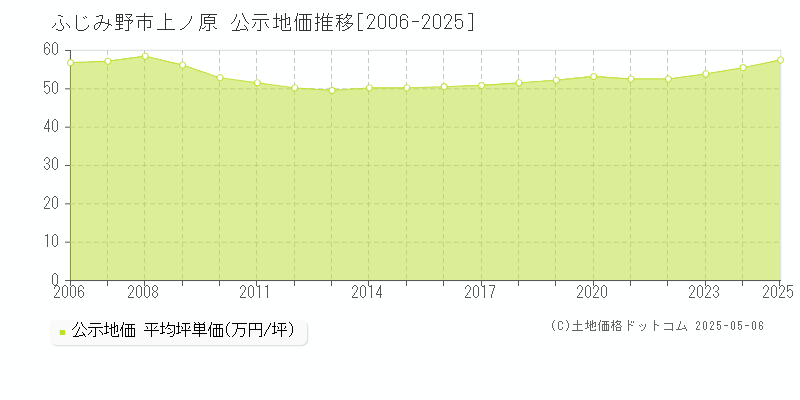 ふじみ野市上ノ原の地価公示推移グラフ 