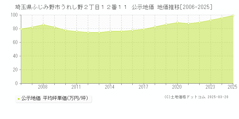 埼玉県ふじみ野市うれし野２丁目１２番１１ 公示地価 地価推移[2006-2025]