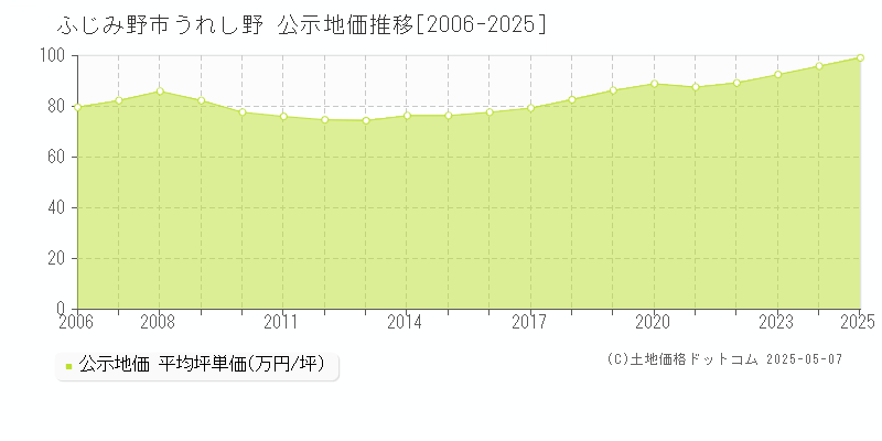 うれし野(ふじみ野市)の公示地価推移グラフ(坪単価)[2006-2025年]