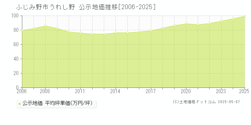 ふじみ野市うれし野の地価公示推移グラフ 