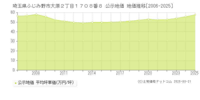 埼玉県ふじみ野市大原２丁目１７０８番８ 公示地価 地価推移[2006-2025]