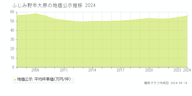 ふじみ野市大原の地価公示推移グラフ 