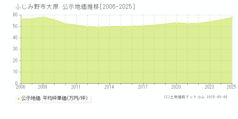 大原(ふじみ野市)の公示地価推移グラフ(坪単価)[2006-2025年]