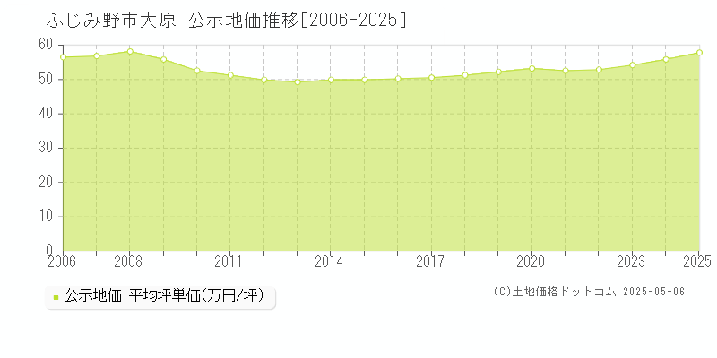 ふじみ野市大原の地価公示推移グラフ 