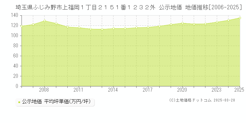 埼玉県ふじみ野市上福岡１丁目２１５１番１２３２外 公示地価 地価推移[2006-2025]