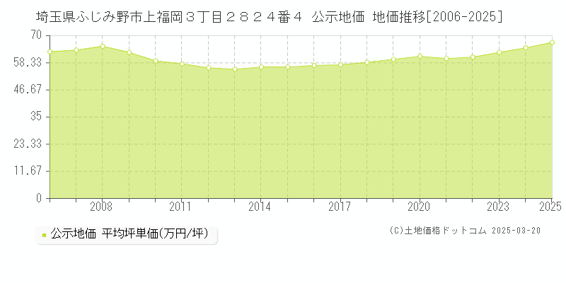 埼玉県ふじみ野市上福岡３丁目２８２４番４ 公示地価 地価推移[2006-2025]
