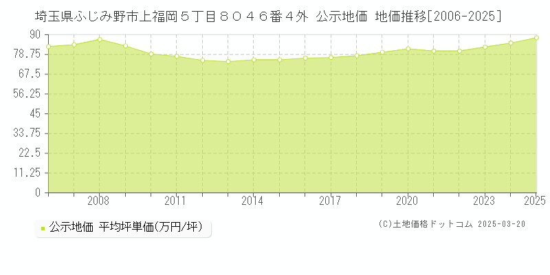 埼玉県ふじみ野市上福岡５丁目８０４６番４外 公示地価 地価推移[2006-2025]