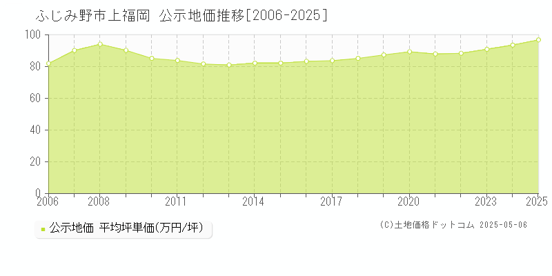 上福岡(ふじみ野市)の公示地価推移グラフ(坪単価)[2006-2025年]