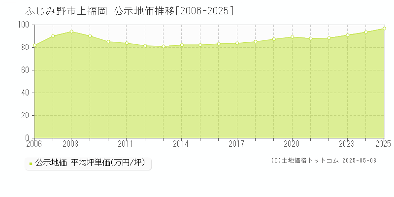 ふじみ野市上福岡の地価公示推移グラフ 