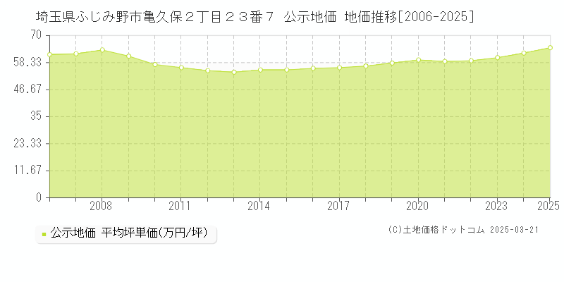 埼玉県ふじみ野市亀久保２丁目２３番７ 公示地価 地価推移[2006-2025]