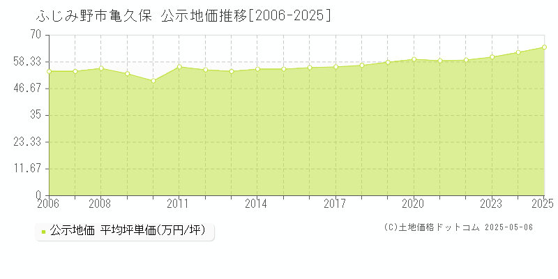 亀久保(ふじみ野市)の公示地価推移グラフ(坪単価)[2006-2025年]