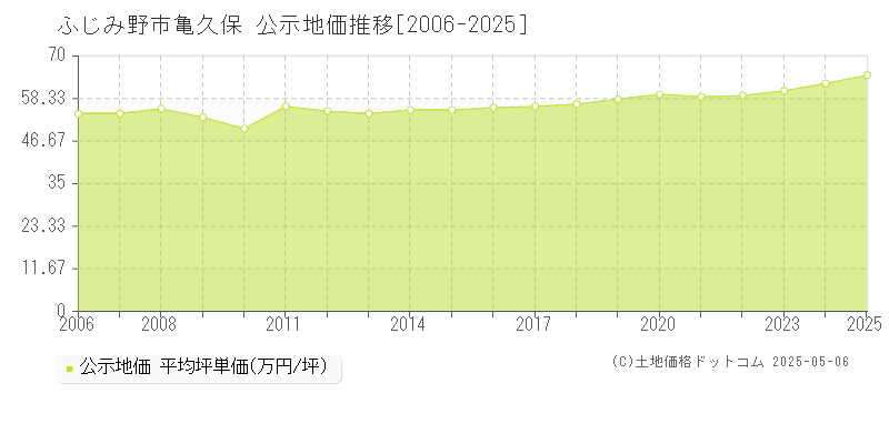 ふじみ野市亀久保の地価公示推移グラフ 