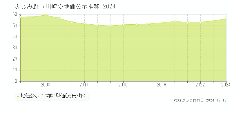 ふじみ野市川崎の地価公示推移グラフ 