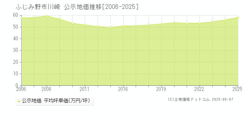 川崎(ふじみ野市)の公示地価推移グラフ(坪単価)[2006-2025年]